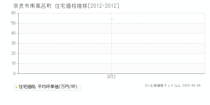 南風呂町(奈良市)の住宅価格推移グラフ(坪単価)[2012-2012年]