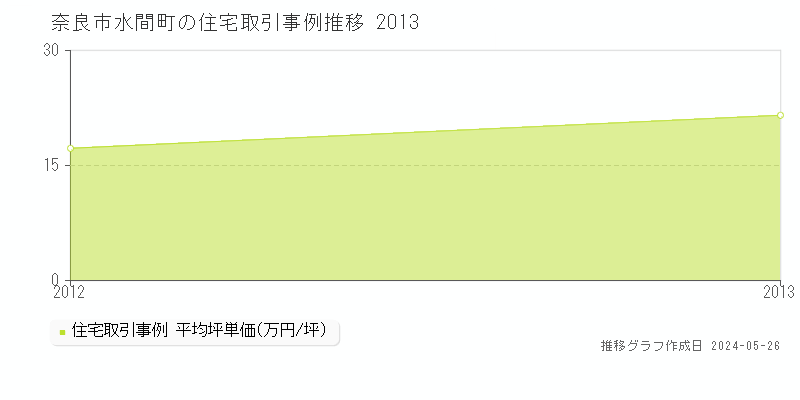 奈良市水間町の住宅価格推移グラフ 