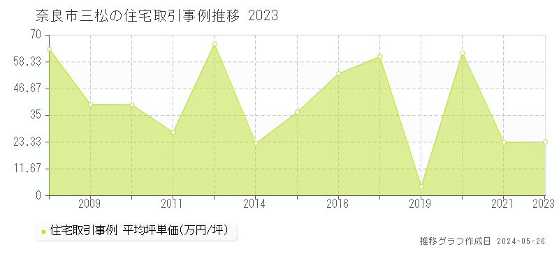 奈良市三松の住宅価格推移グラフ 