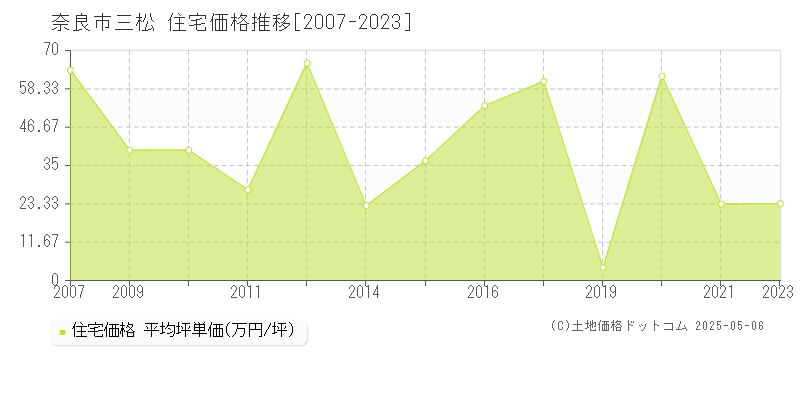 三松(奈良市)の住宅価格推移グラフ(坪単価)[2007-2023年]