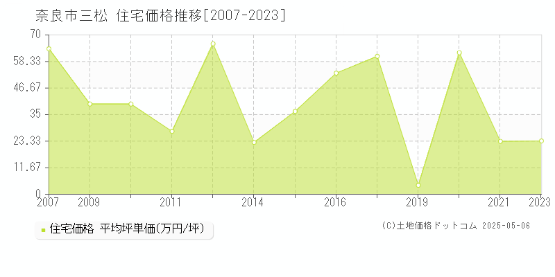 奈良市三松の住宅価格推移グラフ 