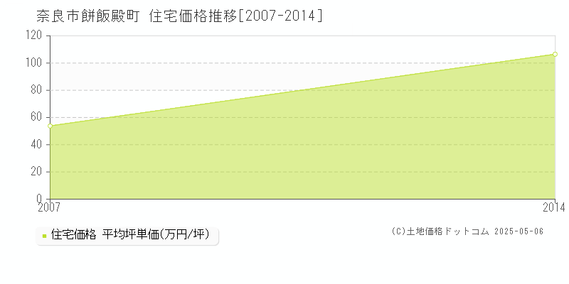 餅飯殿町(奈良市)の住宅価格推移グラフ(坪単価)[2007-2014年]