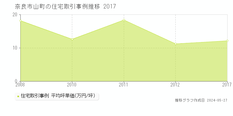 奈良市山町の住宅価格推移グラフ 