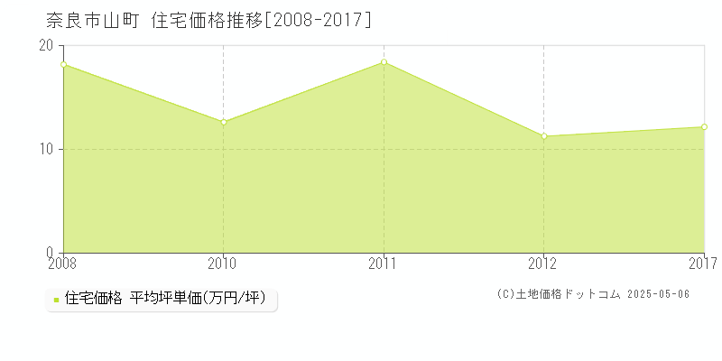 山町(奈良市)の住宅価格推移グラフ(坪単価)[2008-2017年]