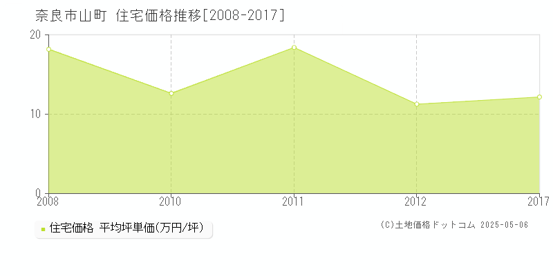 奈良市山町の住宅価格推移グラフ 