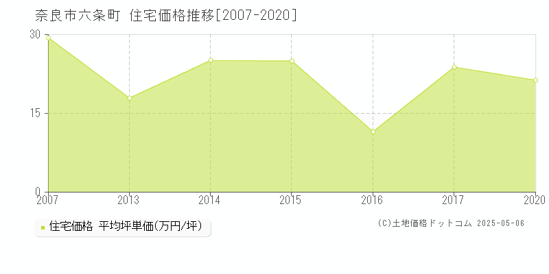 六条町(奈良市)の住宅価格推移グラフ(坪単価)[2007-2020年]