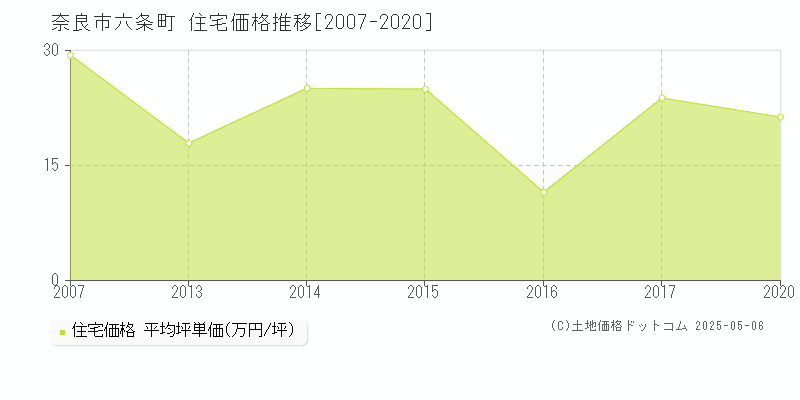 奈良市六条町の住宅価格推移グラフ 