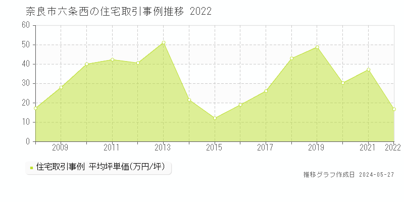 奈良市六条西の住宅取引事例推移グラフ 