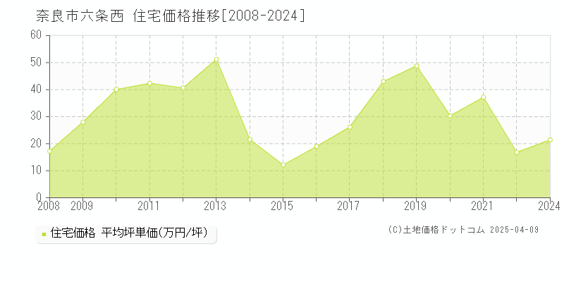 奈良市六条西の住宅取引事例推移グラフ 