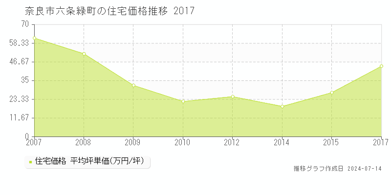 奈良市六条緑町の住宅価格推移グラフ 