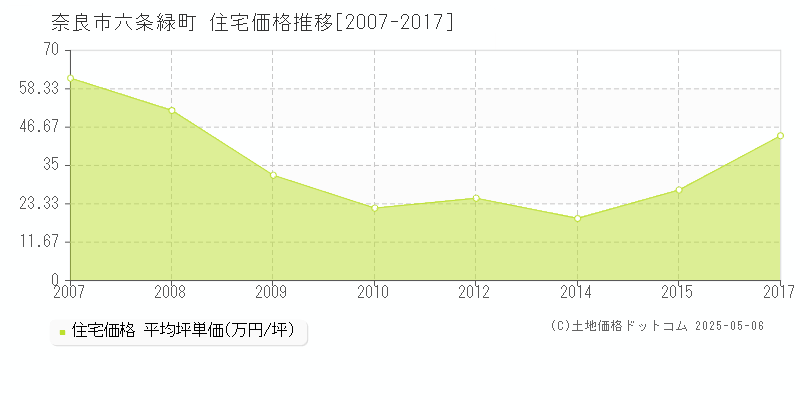 奈良市六条緑町の住宅価格推移グラフ 