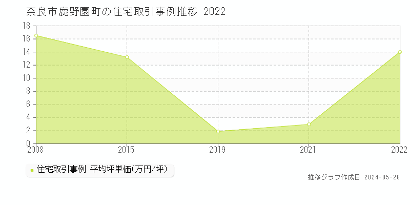 奈良市鹿野園町の住宅取引価格推移グラフ 
