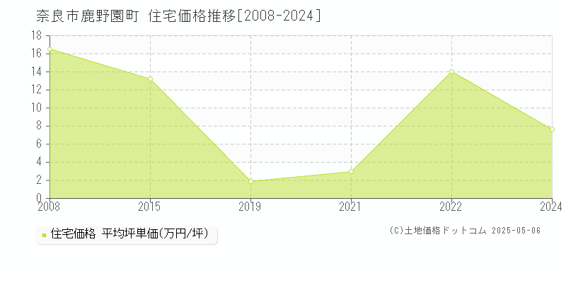 鹿野園町(奈良市)の住宅価格推移グラフ(坪単価)[2008-2024年]