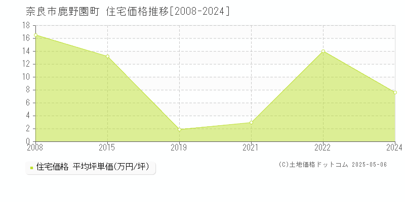 奈良市鹿野園町の住宅価格推移グラフ 