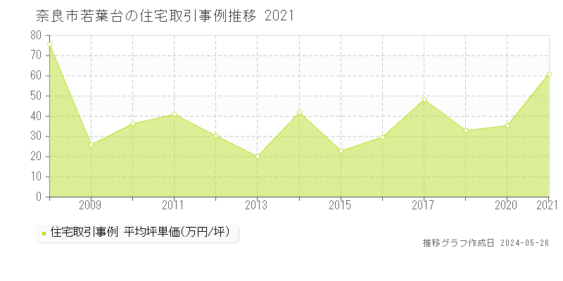 奈良市若葉台の住宅価格推移グラフ 