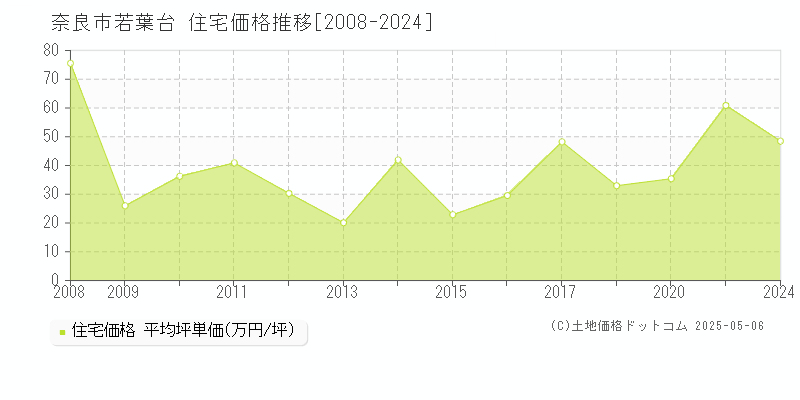 若葉台(奈良市)の住宅価格推移グラフ(坪単価)[2008-2024年]