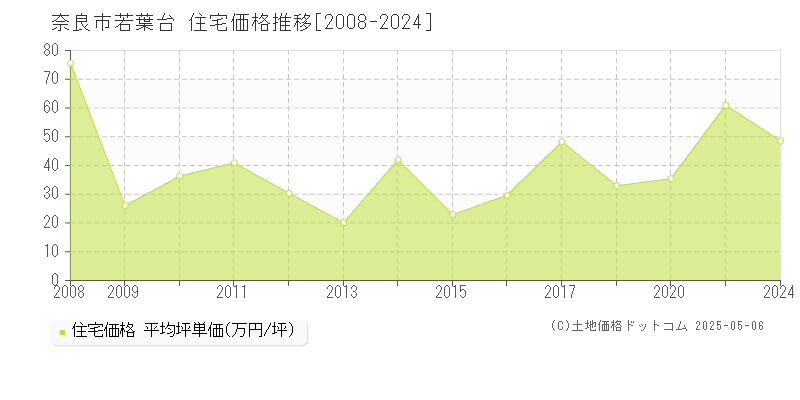 奈良市若葉台の住宅価格推移グラフ 