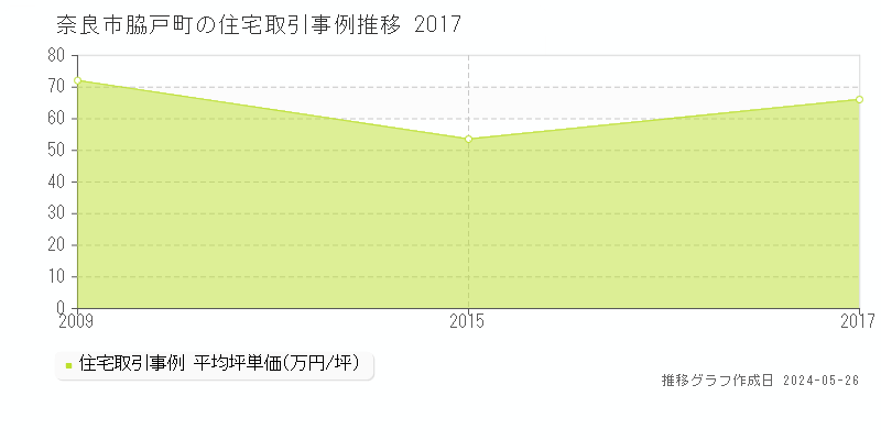 奈良市脇戸町の住宅価格推移グラフ 