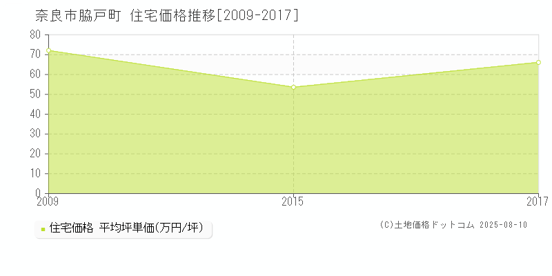 脇戸町(奈良市)の住宅価格推移グラフ(坪単価)[2009-2017年]
