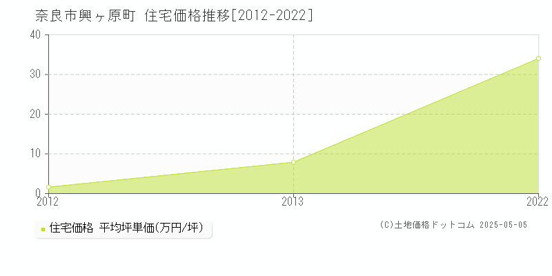 興ヶ原町(奈良市)の住宅価格推移グラフ(坪単価)[2012-2022年]
