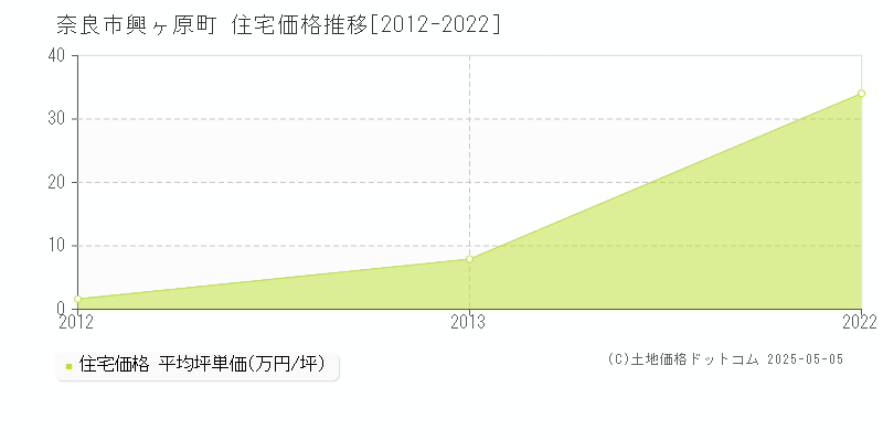 奈良市興ヶ原町の住宅価格推移グラフ 