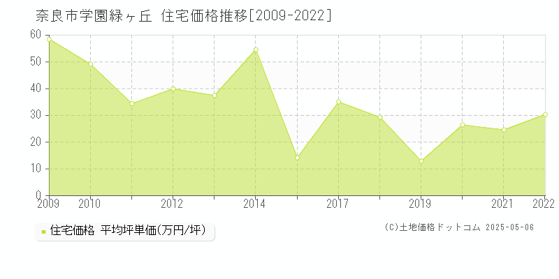 学園緑ヶ丘(奈良市)の住宅価格推移グラフ(坪単価)[2009-2022年]