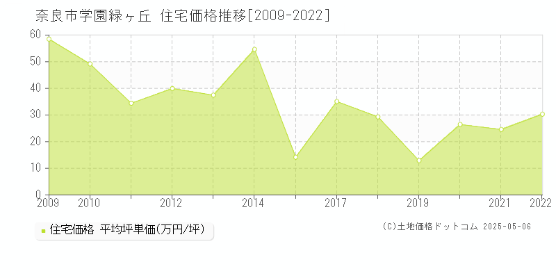 奈良市学園緑ヶ丘の住宅価格推移グラフ 