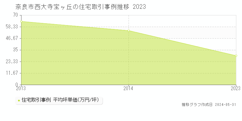 奈良市西大寺宝ヶ丘の住宅価格推移グラフ 