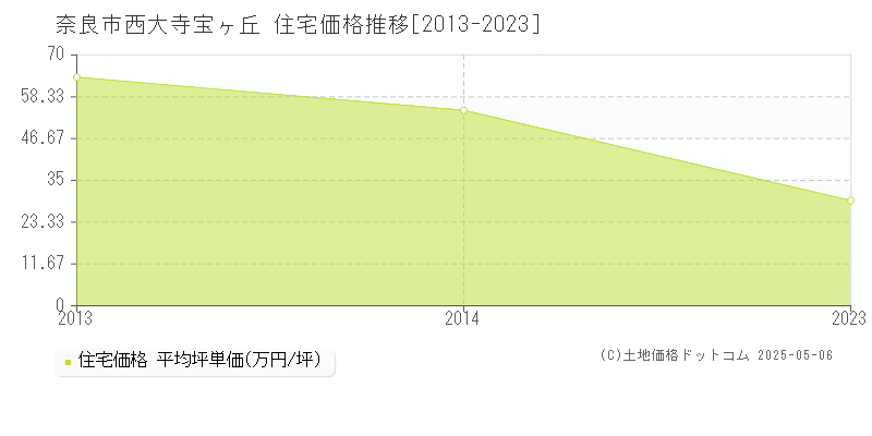 西大寺宝ヶ丘(奈良市)の住宅価格推移グラフ(坪単価)[2013-2023年]