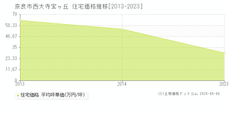 奈良市西大寺宝ヶ丘の住宅価格推移グラフ 