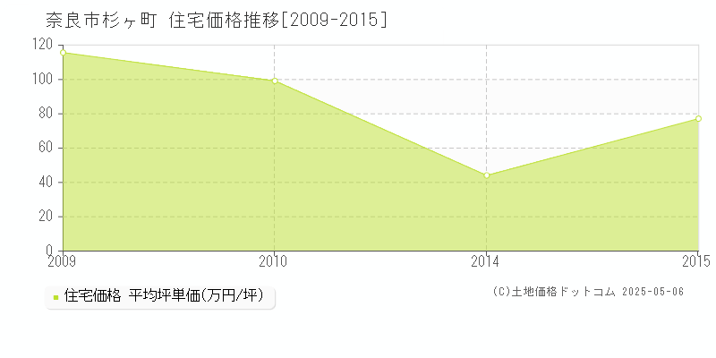 杉ヶ町(奈良市)の住宅価格推移グラフ(坪単価)[2009-2015年]