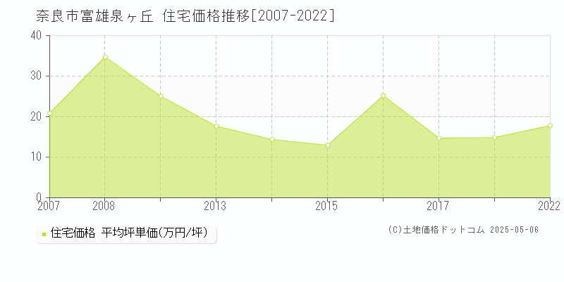 富雄泉ヶ丘(奈良市)の住宅価格推移グラフ(坪単価)[2007-2022年]