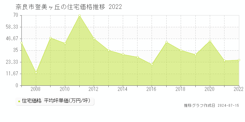奈良市登美ヶ丘の住宅取引事例推移グラフ 