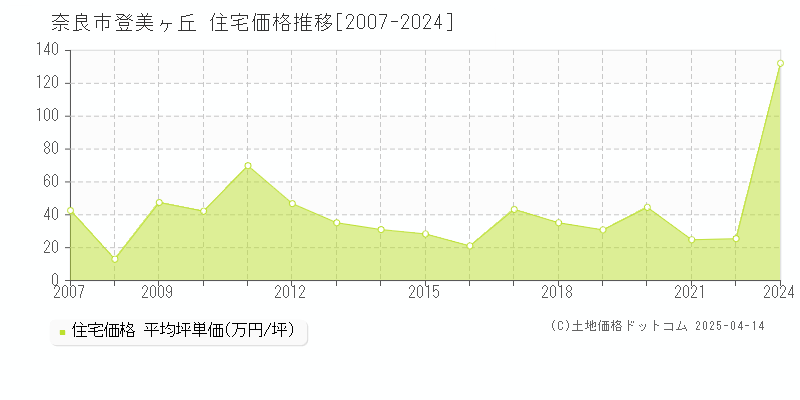 奈良市登美ヶ丘の住宅価格推移グラフ 