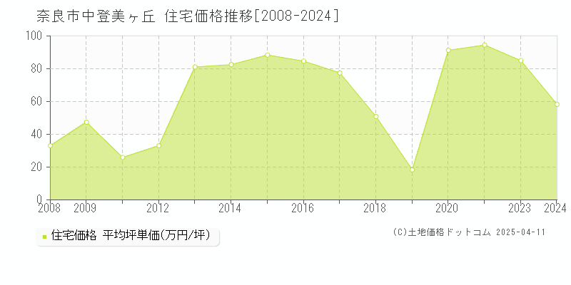 奈良市中登美ヶ丘の住宅価格推移グラフ 