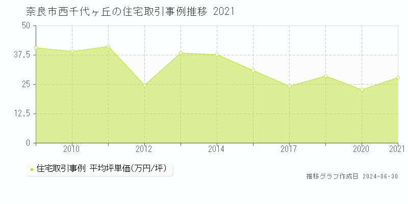 奈良市西千代ヶ丘の住宅取引事例推移グラフ 
