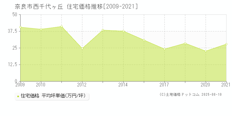 奈良市西千代ヶ丘の住宅取引事例推移グラフ 