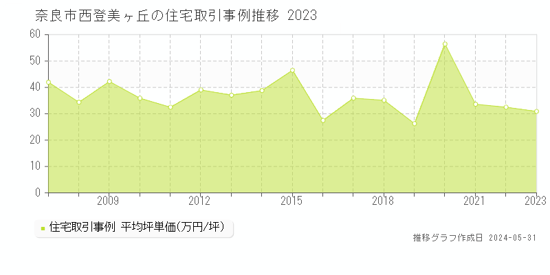奈良市西登美ヶ丘の住宅価格推移グラフ 