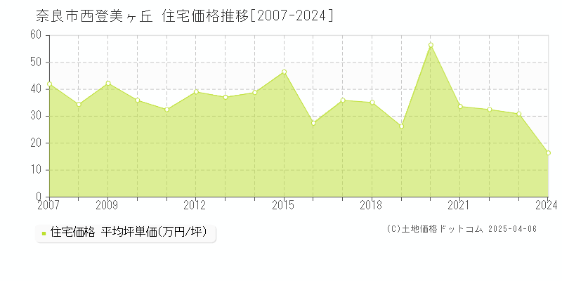 奈良市西登美ヶ丘の住宅価格推移グラフ 