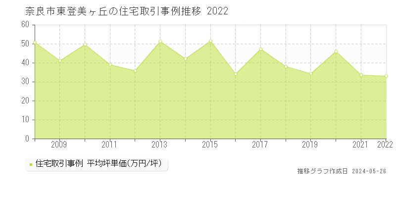 奈良市東登美ヶ丘の住宅価格推移グラフ 
