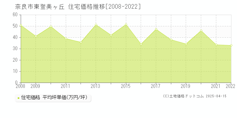 奈良市東登美ヶ丘の住宅価格推移グラフ 