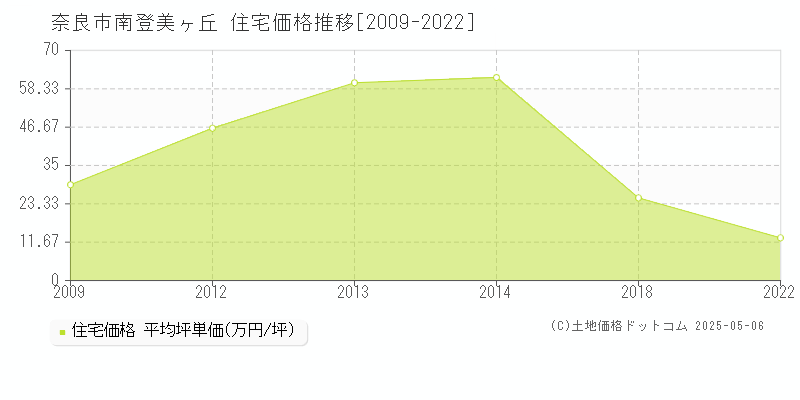 奈良市南登美ヶ丘の住宅取引事例推移グラフ 