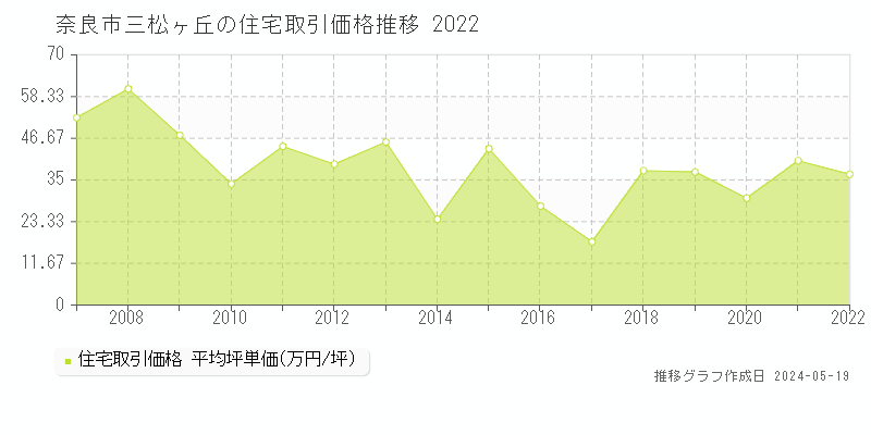 奈良市三松ヶ丘の住宅価格推移グラフ 