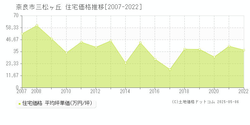 三松ヶ丘(奈良市)の住宅価格推移グラフ(坪単価)[2007-2022年]