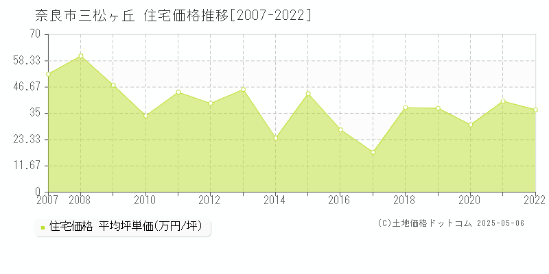 奈良市三松ヶ丘の住宅価格推移グラフ 