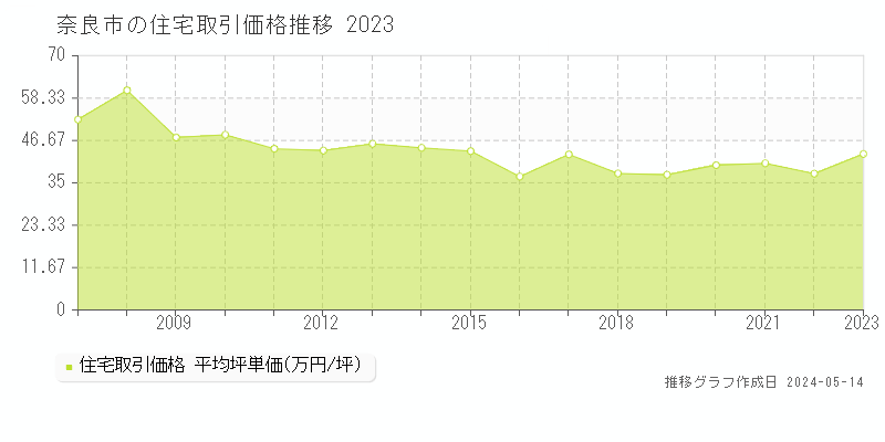 奈良市全域の住宅価格推移グラフ 