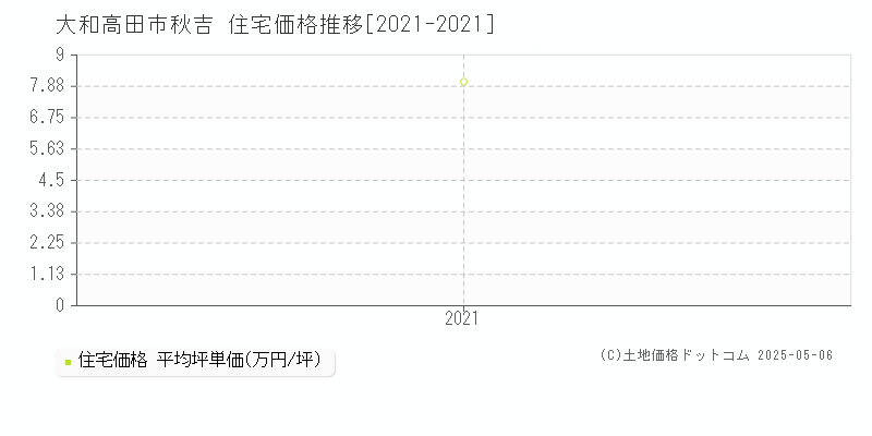 秋吉(大和高田市)の住宅価格推移グラフ(坪単価)[2021-2021年]
