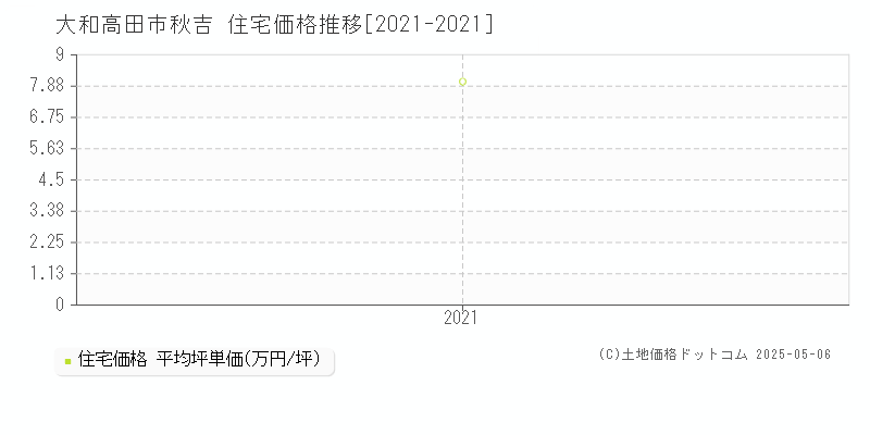 大和高田市秋吉の住宅価格推移グラフ 