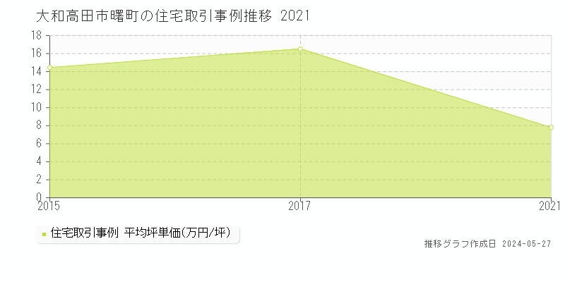 大和高田市曙町の住宅価格推移グラフ 