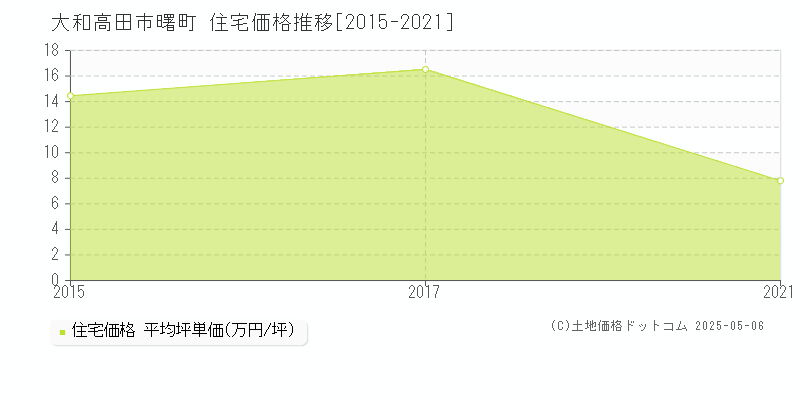 曙町(大和高田市)の住宅価格推移グラフ(坪単価)[2015-2021年]